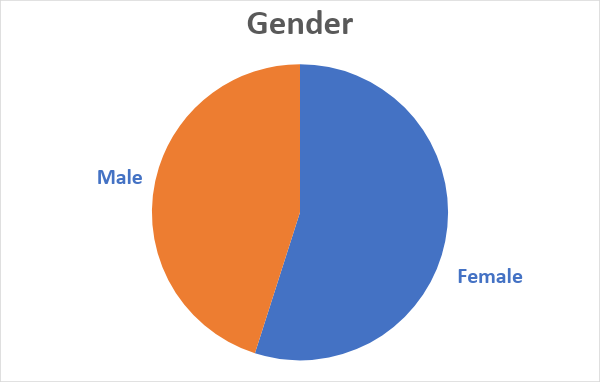 Gender relation in the survey.