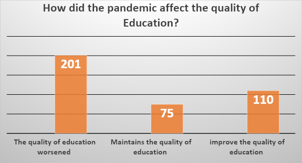 How did the pandemic affect the quality of education?