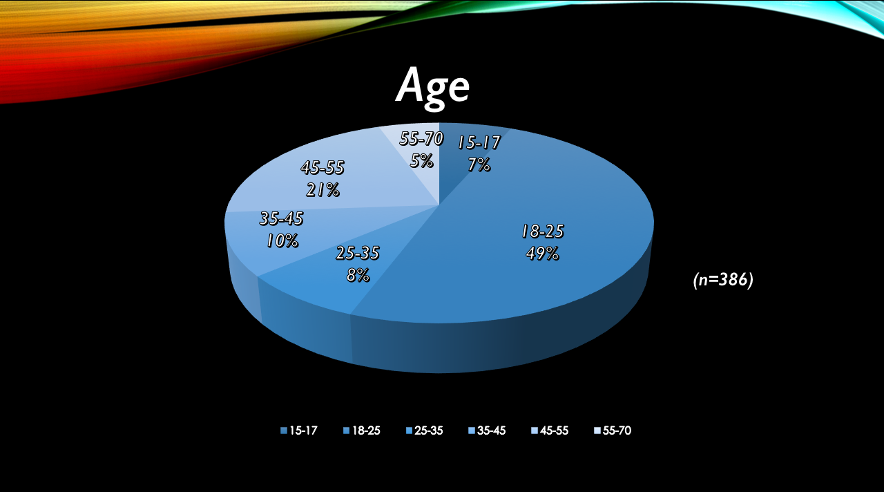 Chart of Age Distribution