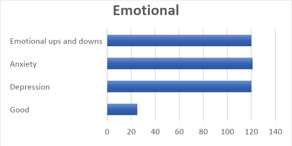 Emotions triggered through Covid-19.